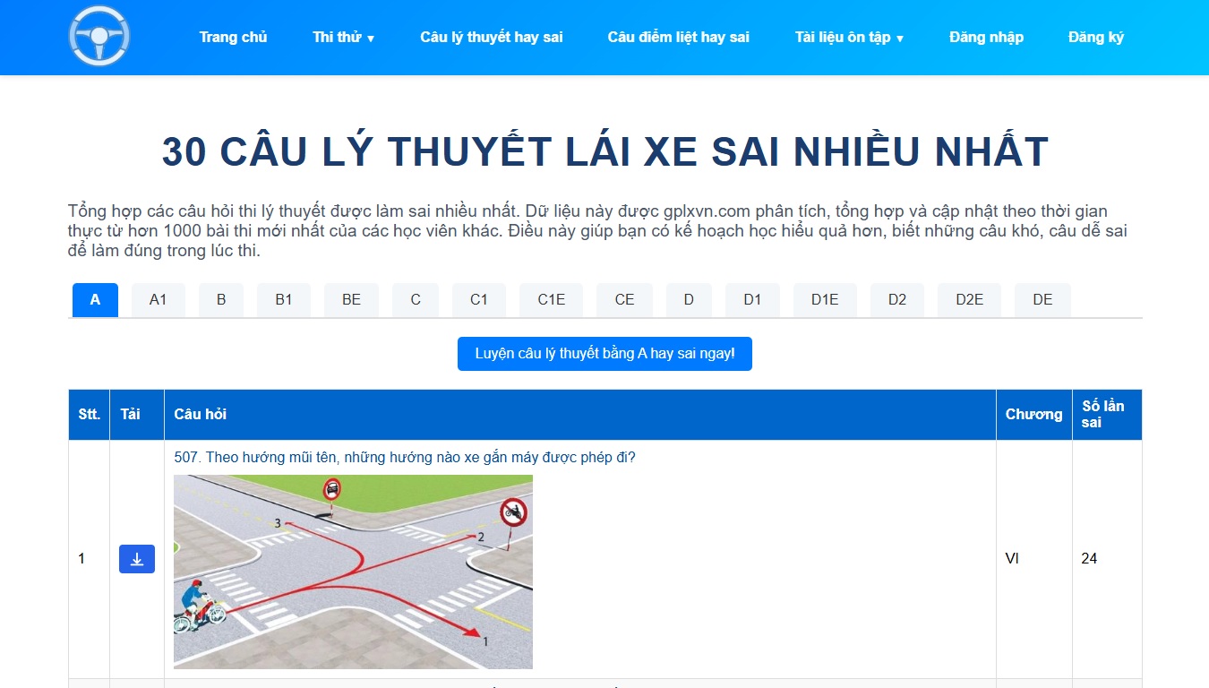 Câu hỏi hay sai